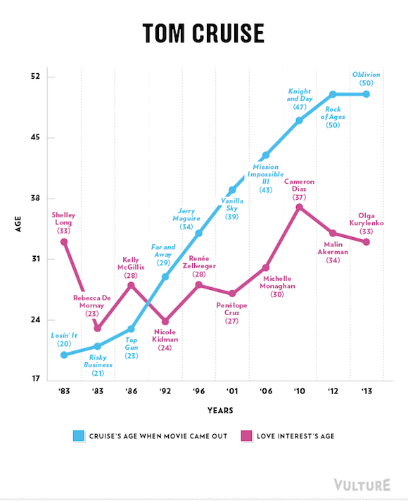 tom cruise age difference leading women 